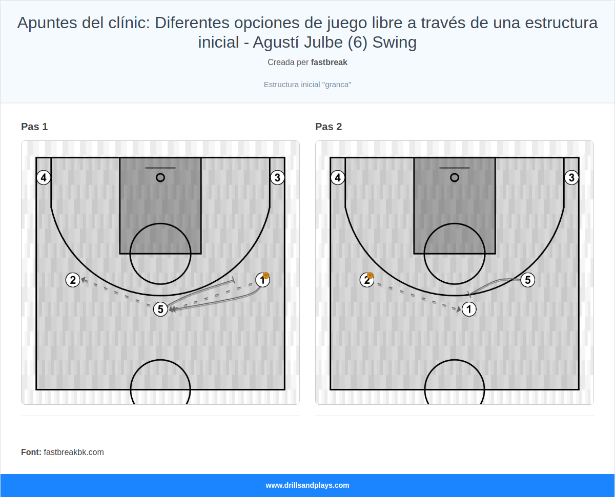 Jugada de bàsquet apuntes del clínic: diferentes opciones de juego libre a través de una estructura inicial - agustí julbe (6) swing