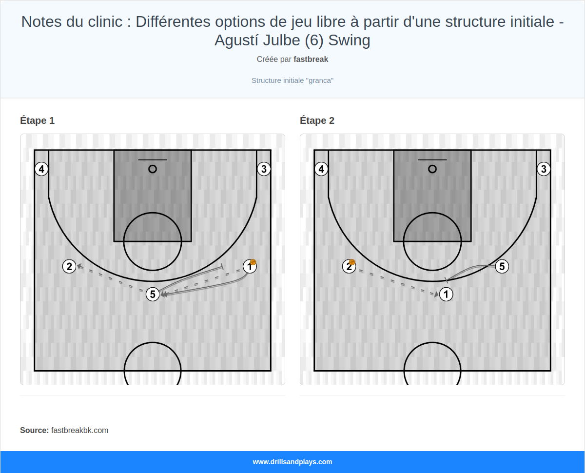 Jeux de basket-ball notes du clinic : différentes options de jeu libre à partir d'une structure initiale - agustí julbe (6) swing