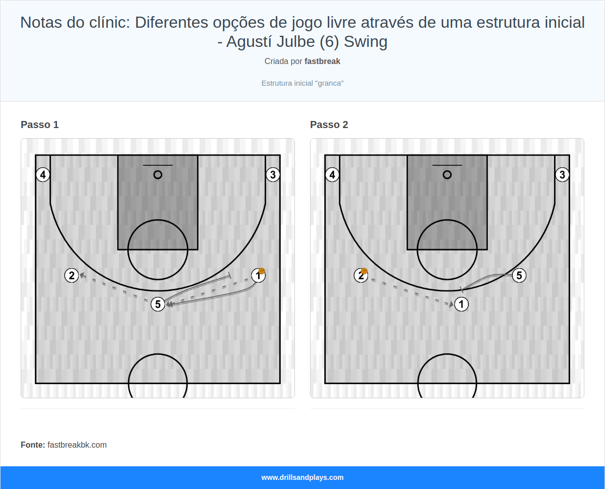 Jogada de basquete notas do clínic: diferentes opções de jogo livre através de uma estrutura inicial - agustí julbe (6) swing