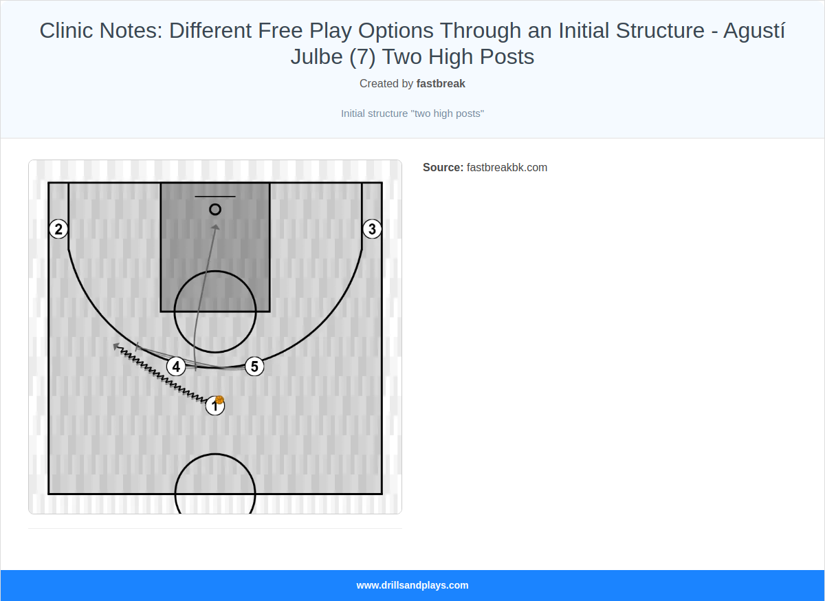Basketball play clinic notes: different free play options through an initial structure - agustí julbe (7) two high posts