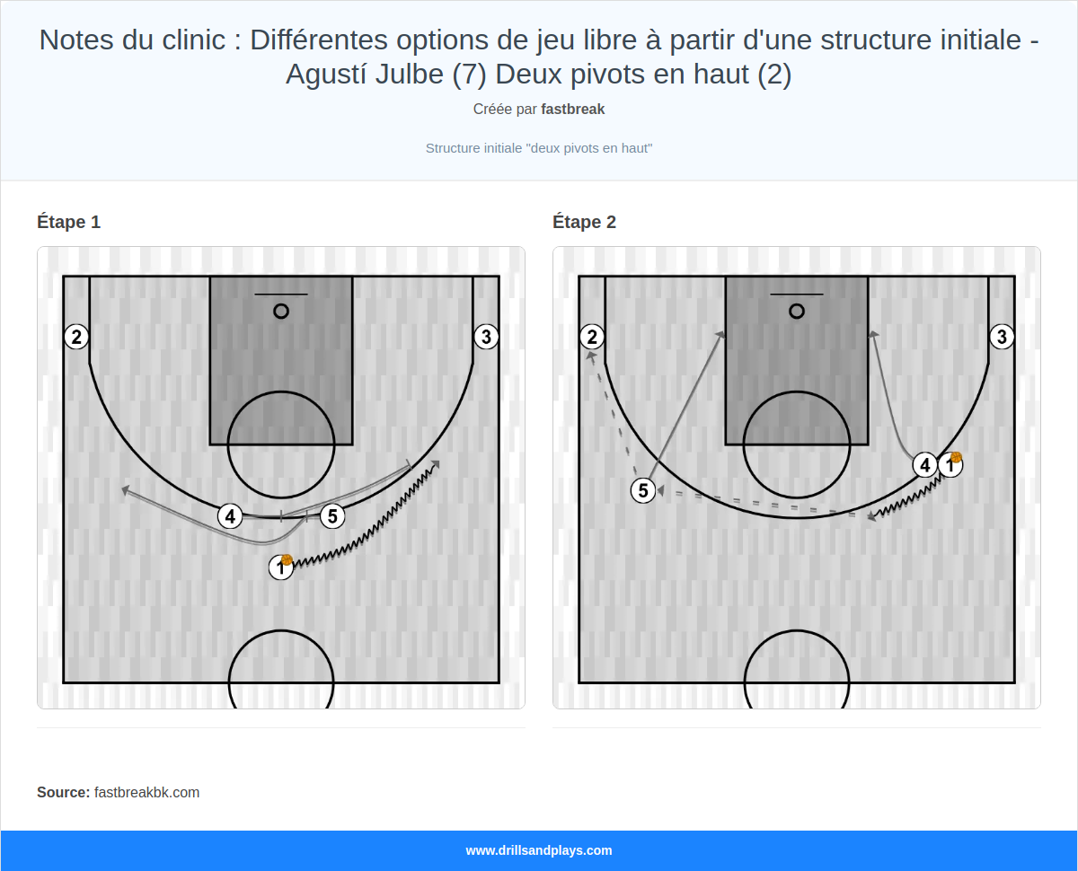 Jeux de basket-ball notes du clinic : différentes options de jeu libre à partir d'une structure initiale - agustí julbe (7) deux pivots en haut (2)