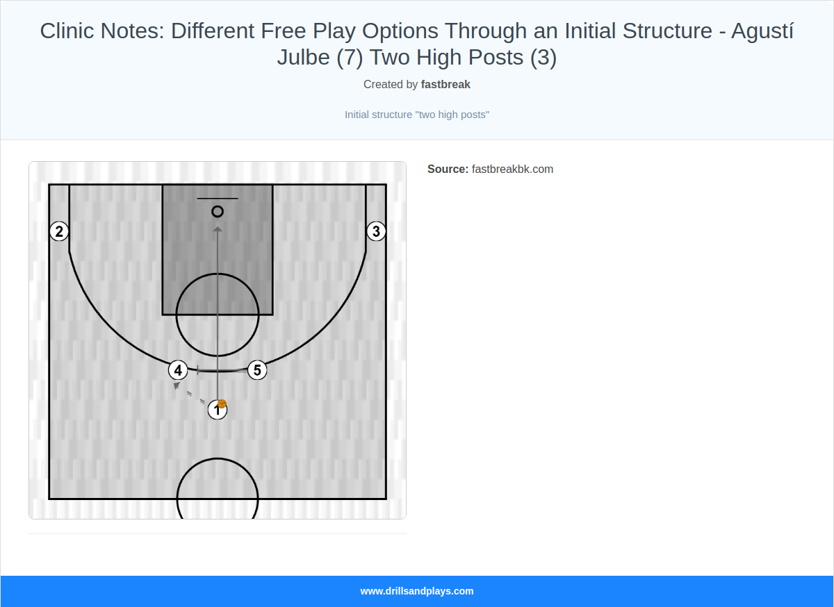 Basketball play clinic notes: different free play options through an initial structure - agustí julbe (7) two high posts (3)