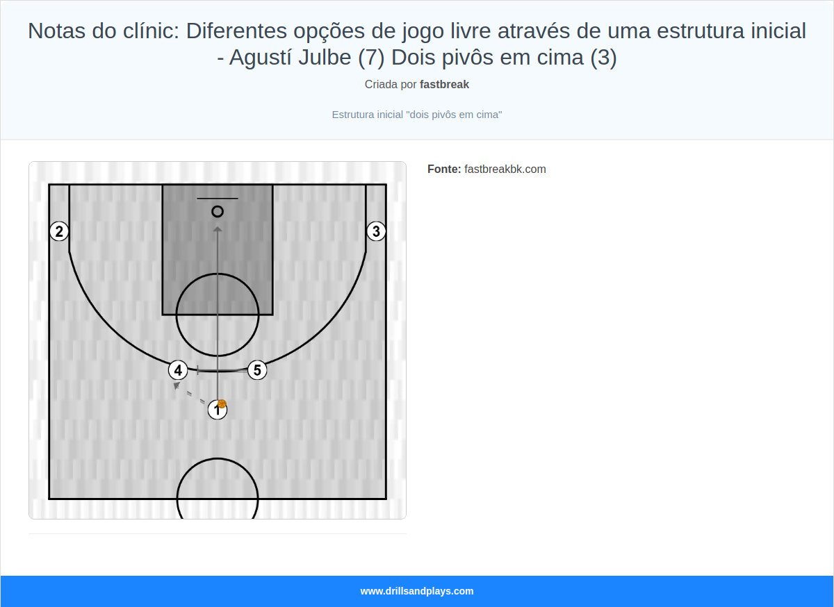 Jogada de basquete notas do clínic: diferentes opções de jogo livre através de uma estrutura inicial - agustí julbe (7) dois pivôs em cima (3)