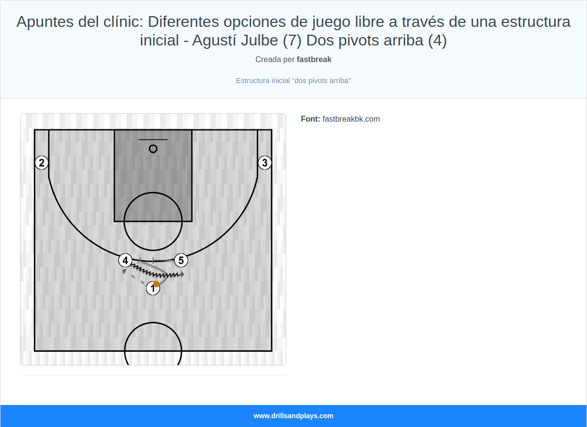 Jugada de bàsquet apuntes del clínic: diferentes opciones de juego libre a través de una estructura inicial - agustí julbe (7) dos pivots arriba (4)
