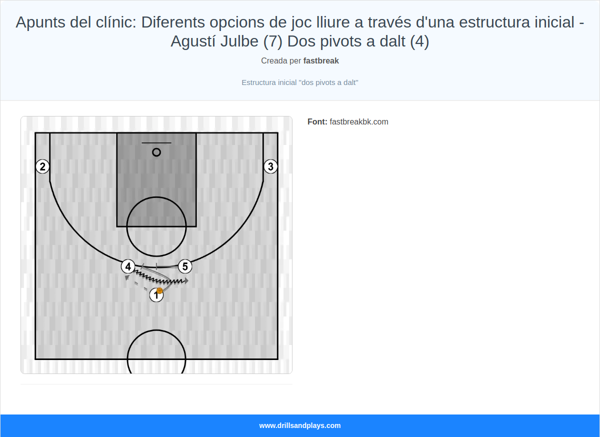 Jugada de bàsquet apunts del clínic: diferents opcions de joc lliure a través d'una estructura inicial - agustí julbe (7) dos pivots a dalt (4)