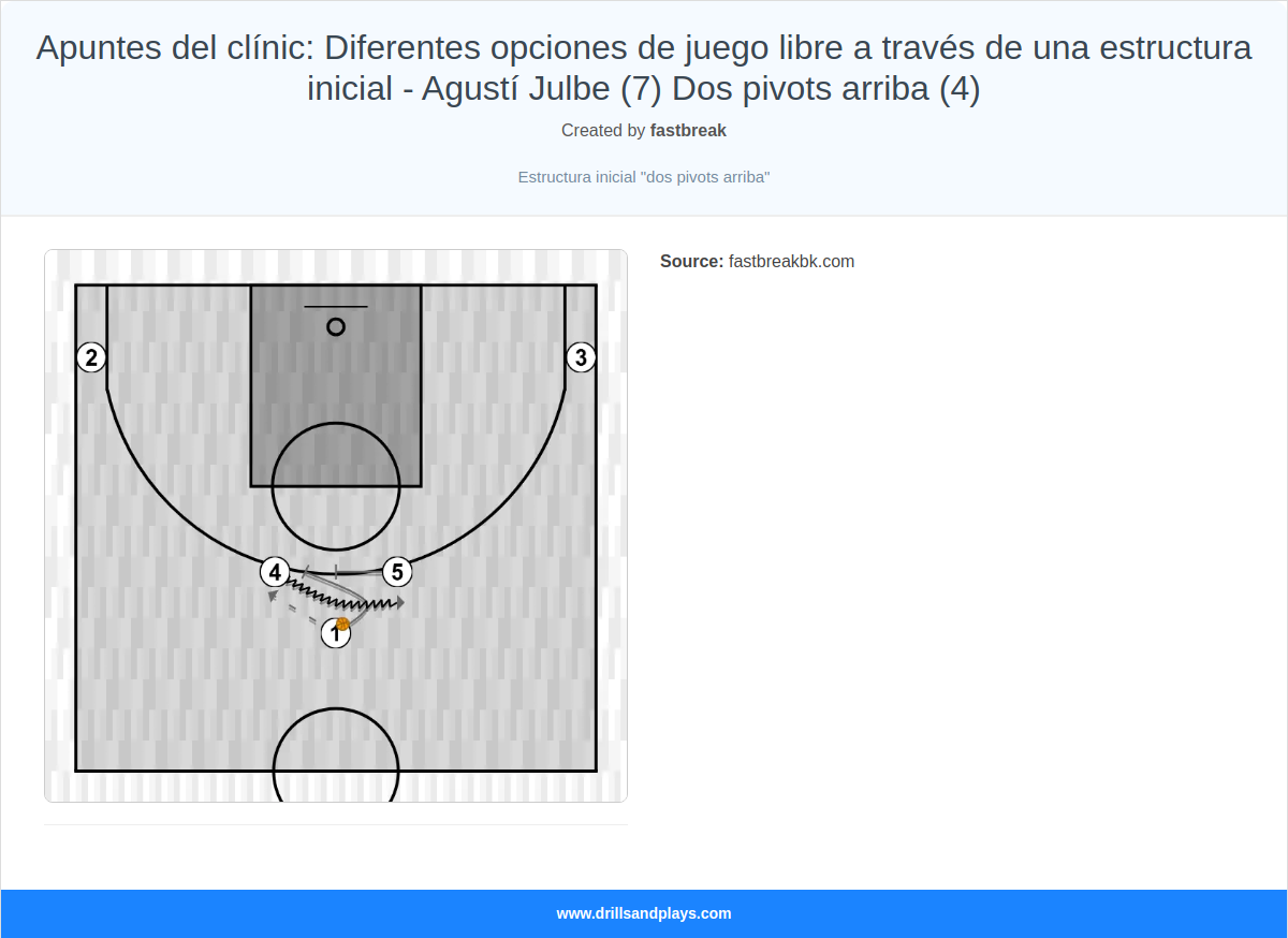 Basketball play apuntes del clínic: diferentes opciones de juego libre a través de una estructura inicial - agustí julbe (7) dos pivots arriba (4)