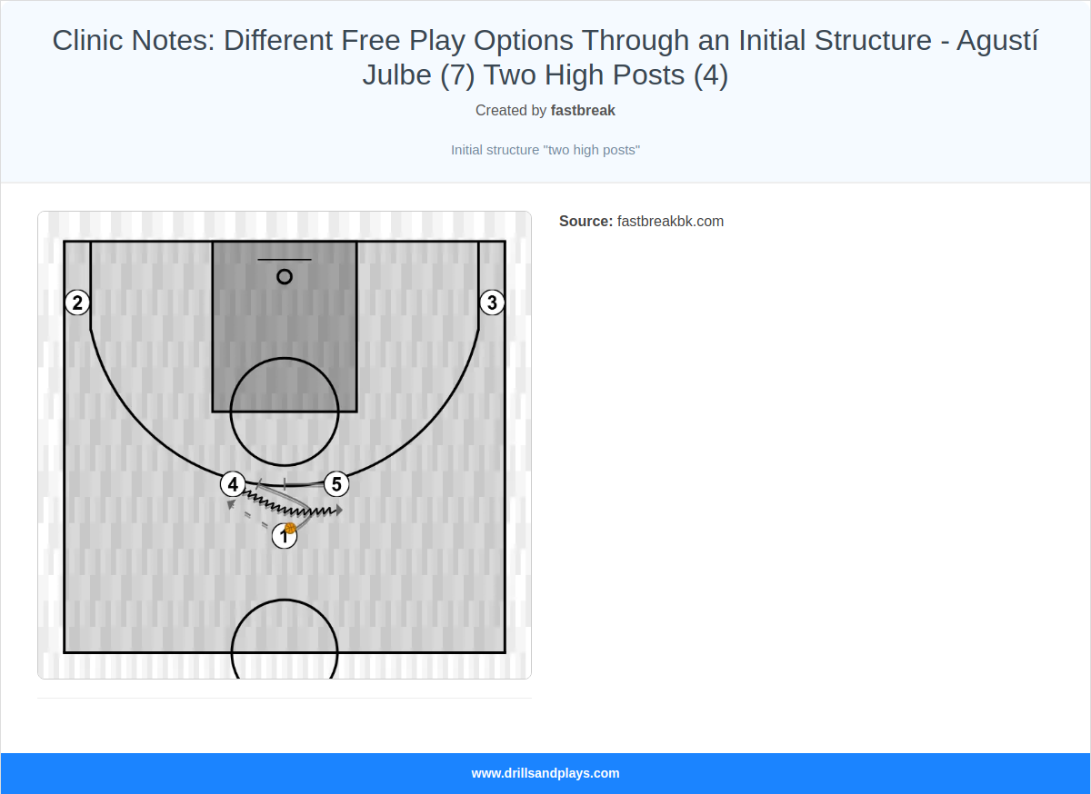 Basketball play clinic notes: different free play options through an initial structure - agustí julbe (7) two high posts (4)