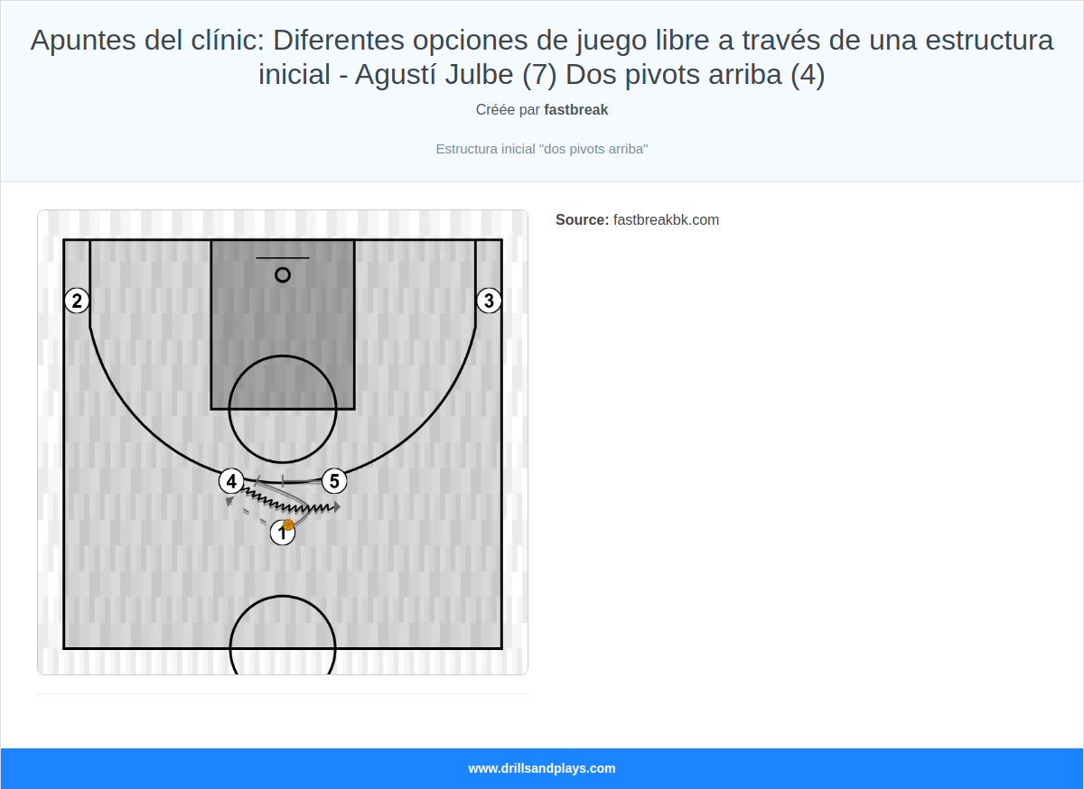 Jeux de basket-ball apuntes del clínic: diferentes opciones de juego libre a través de una estructura inicial - agustí julbe (7) dos pivots arriba (4)