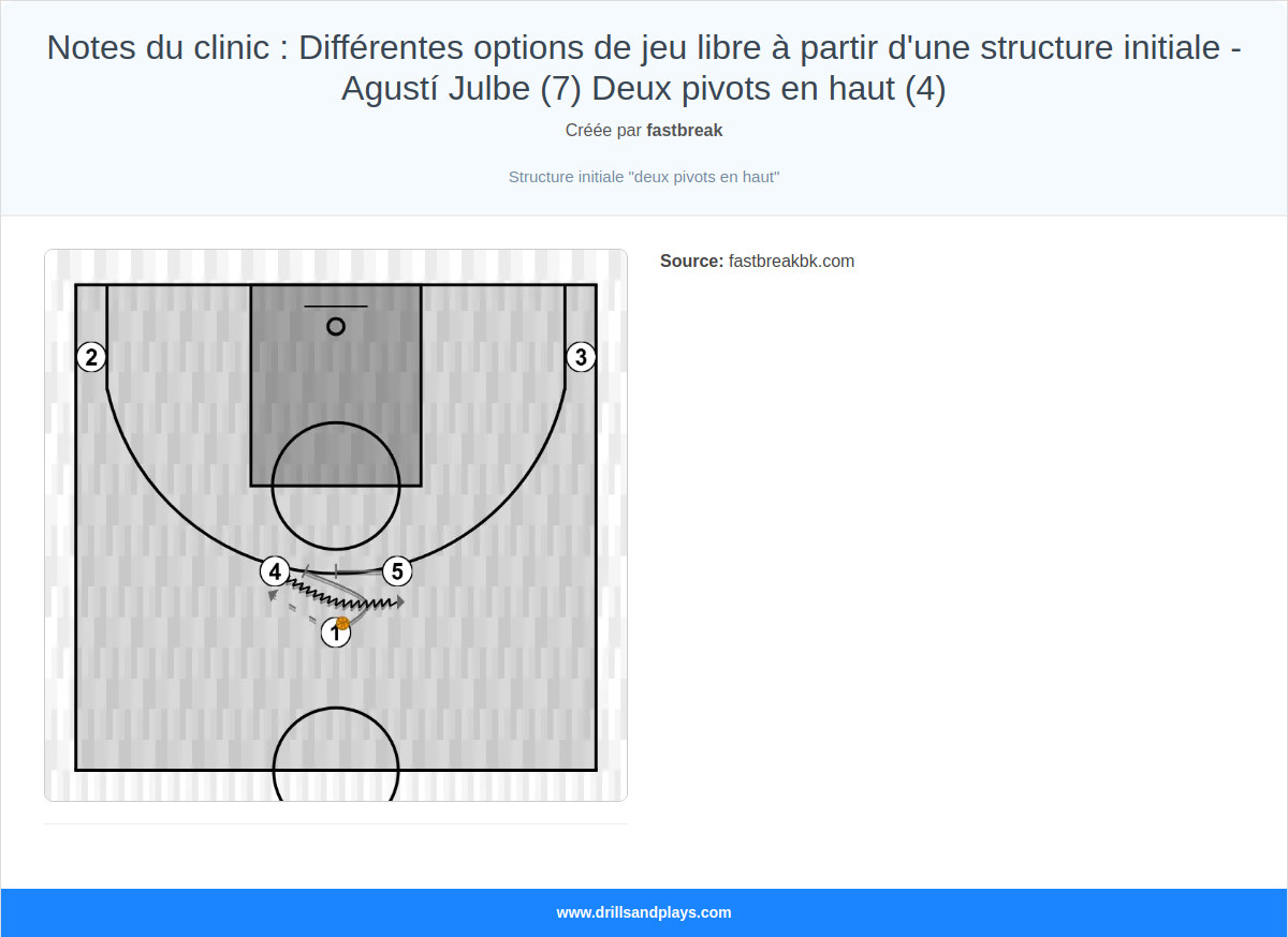 Jeux de basket-ball notes du clinic : différentes options de jeu libre à partir d'une structure initiale - agustí julbe (7) deux pivots en haut (4)