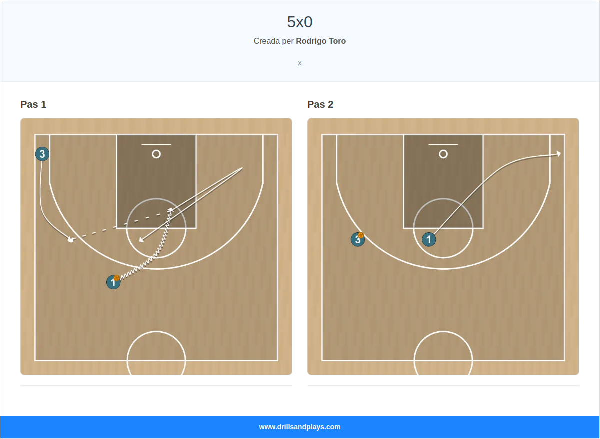 Jugada de bàsquet 5x0