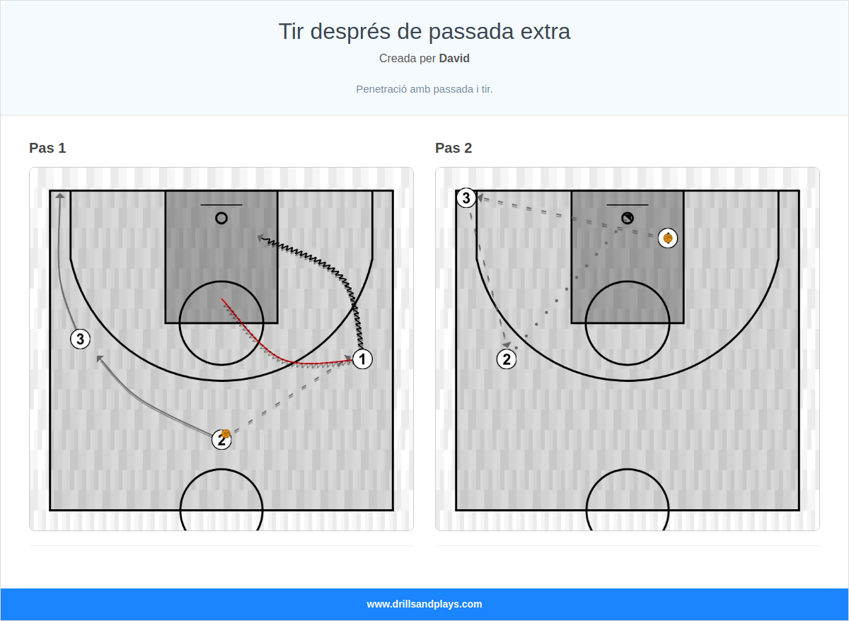 Exercici de bàsquet tir després de passada extra