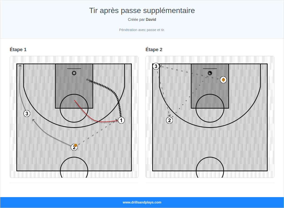 Exercices de basket-ball tir après passe supplémentaire