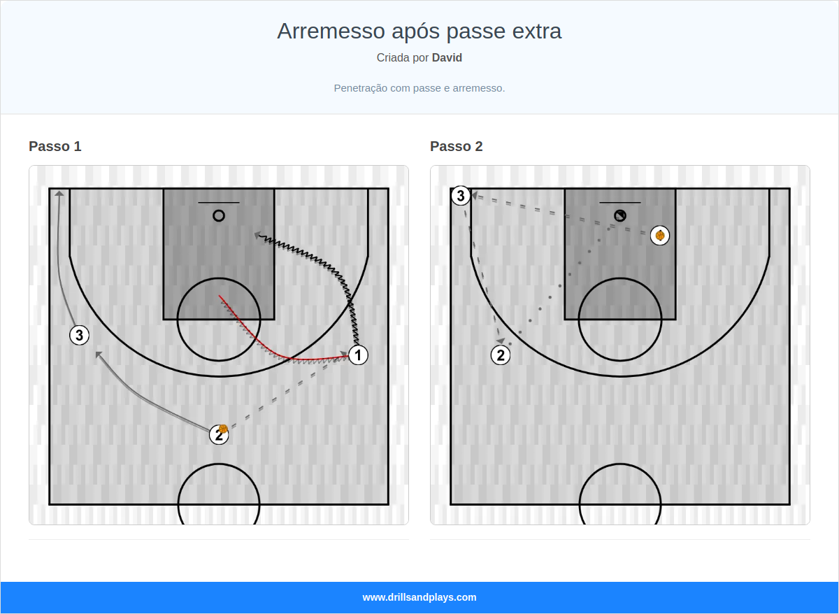 Exercício de basquete arremesso após passe extra