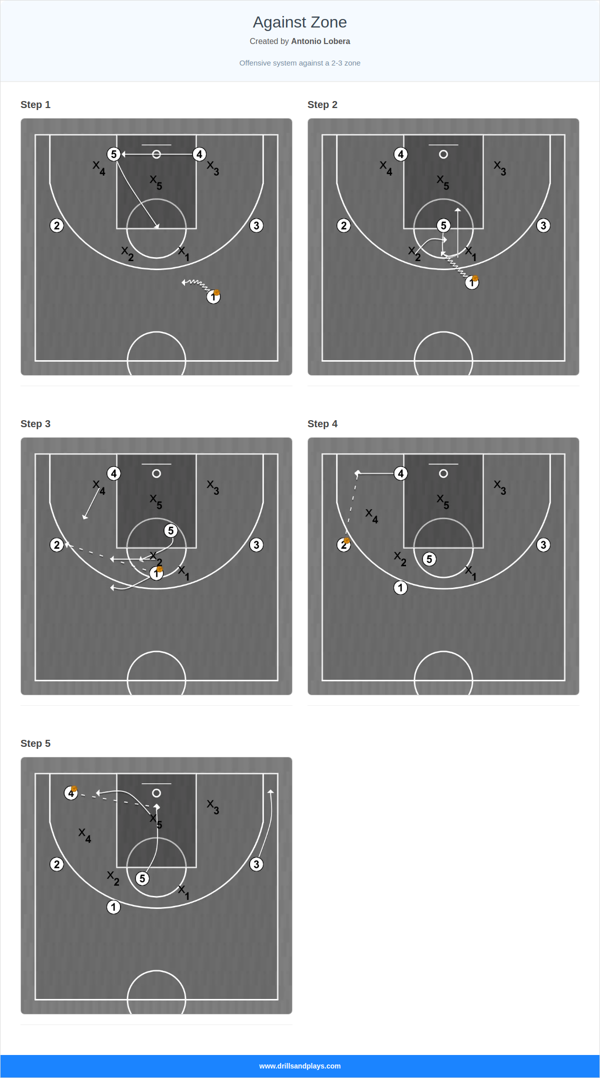 Basketball play against zone