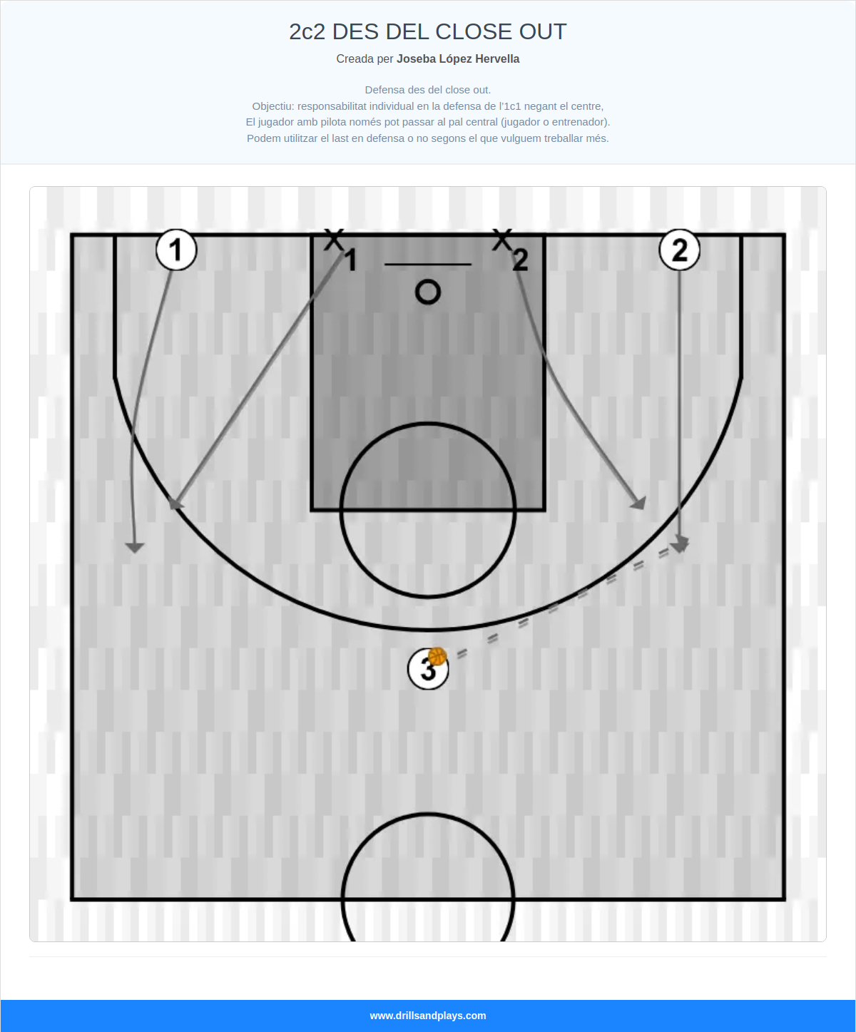Exercici de bàsquet 2c2 des del close out