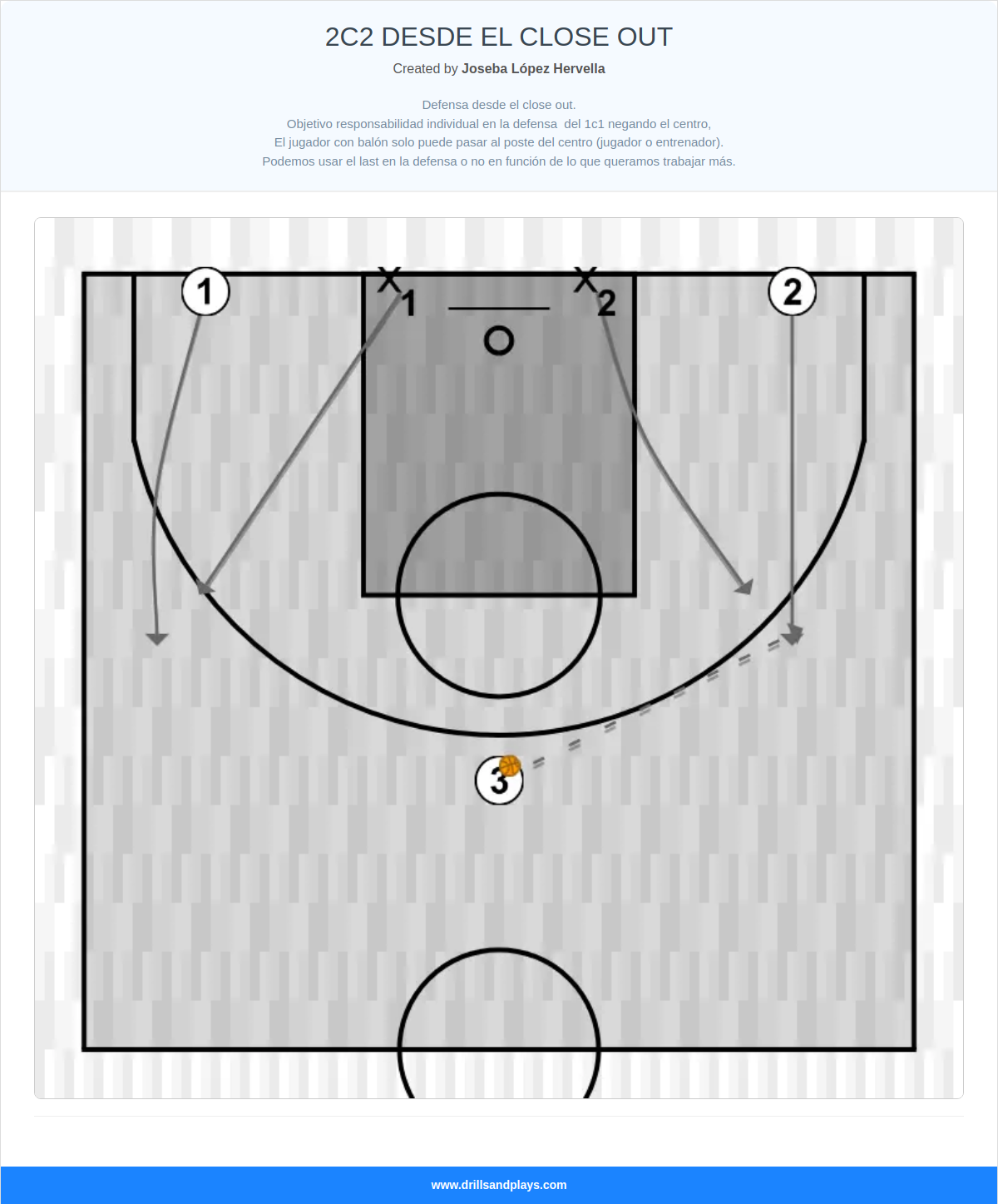 Basketball drill 2c2 desde el close out