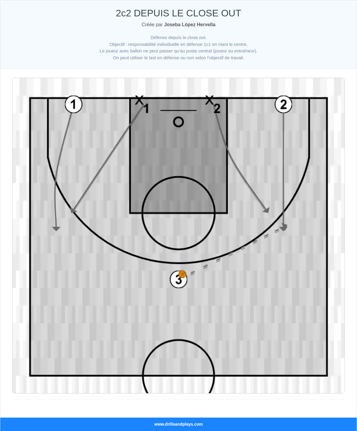 Exercices de basket-ball 2c2 depuis le close out