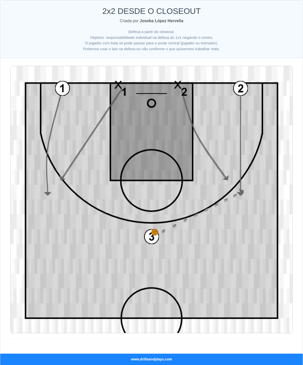 Exercício de basquete 2x2 desde o closeout