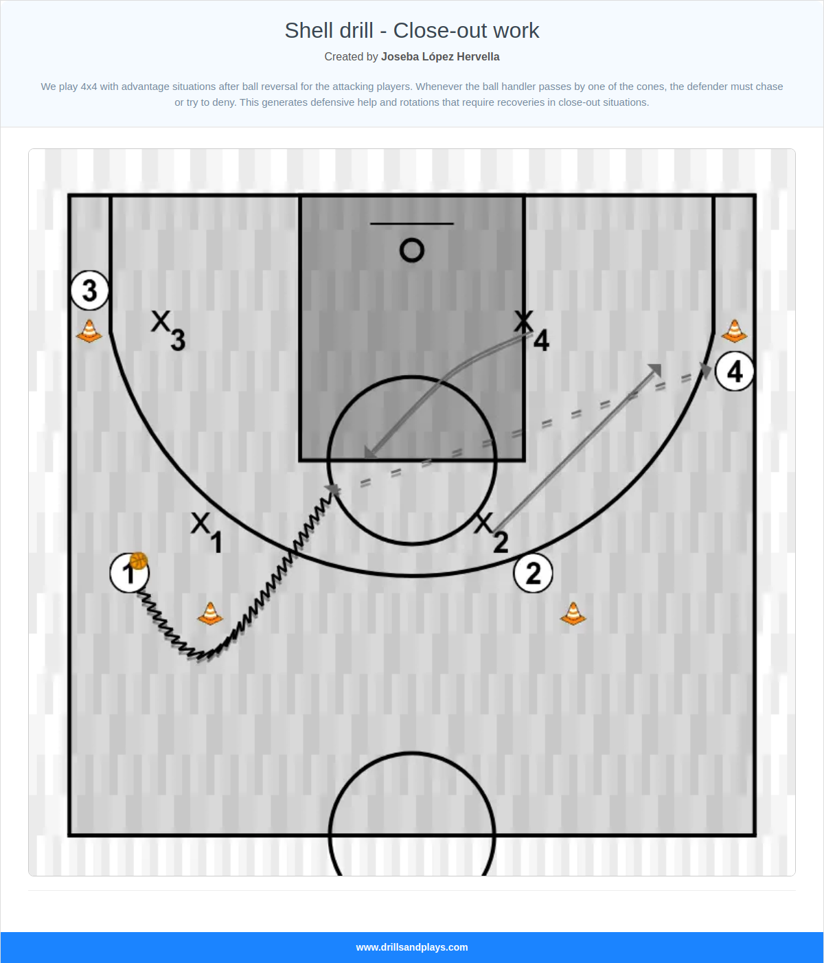 Basketball drill shell drill - close-out work