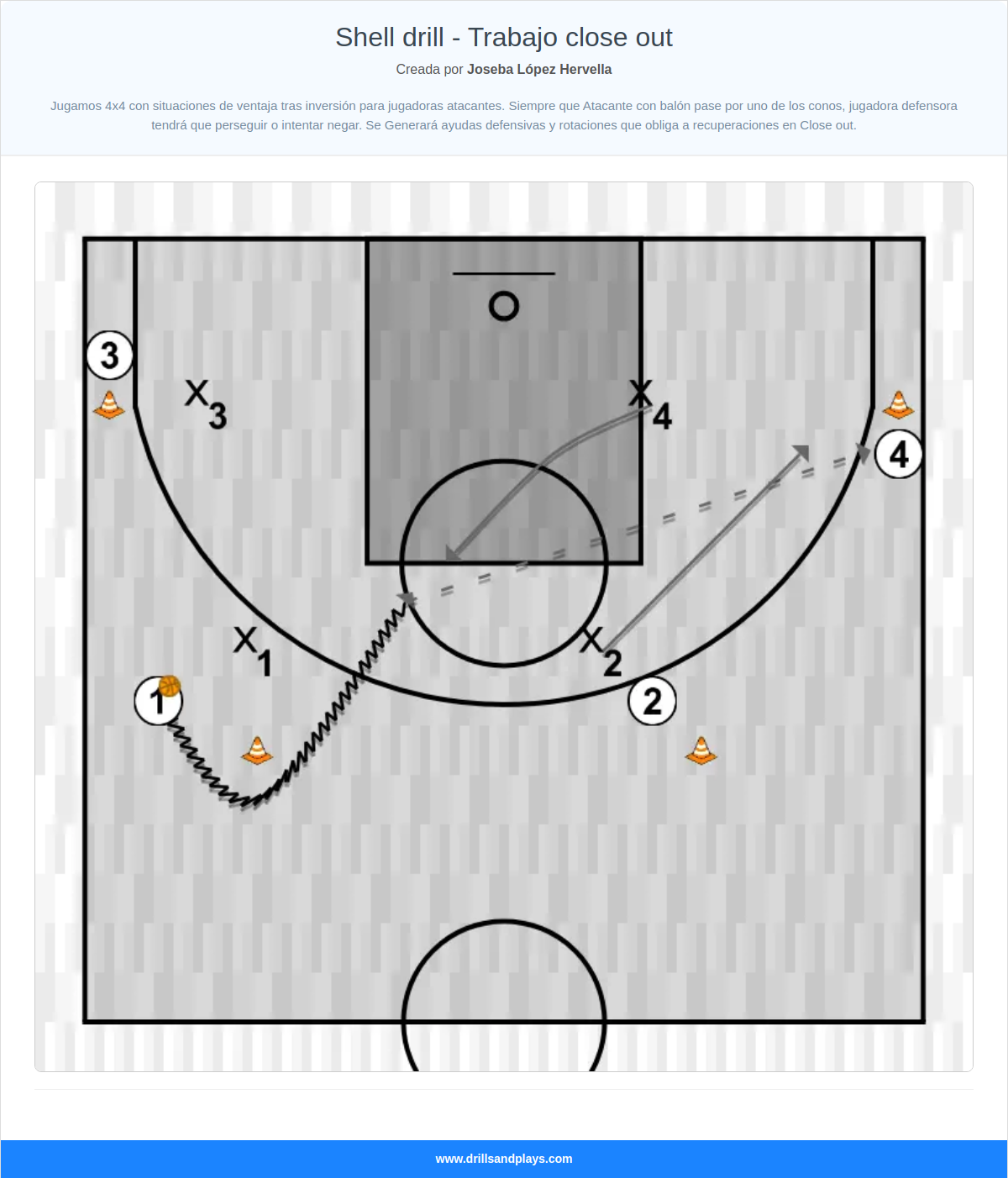 Ejercicio de baloncesto shell drill - trabajo close out