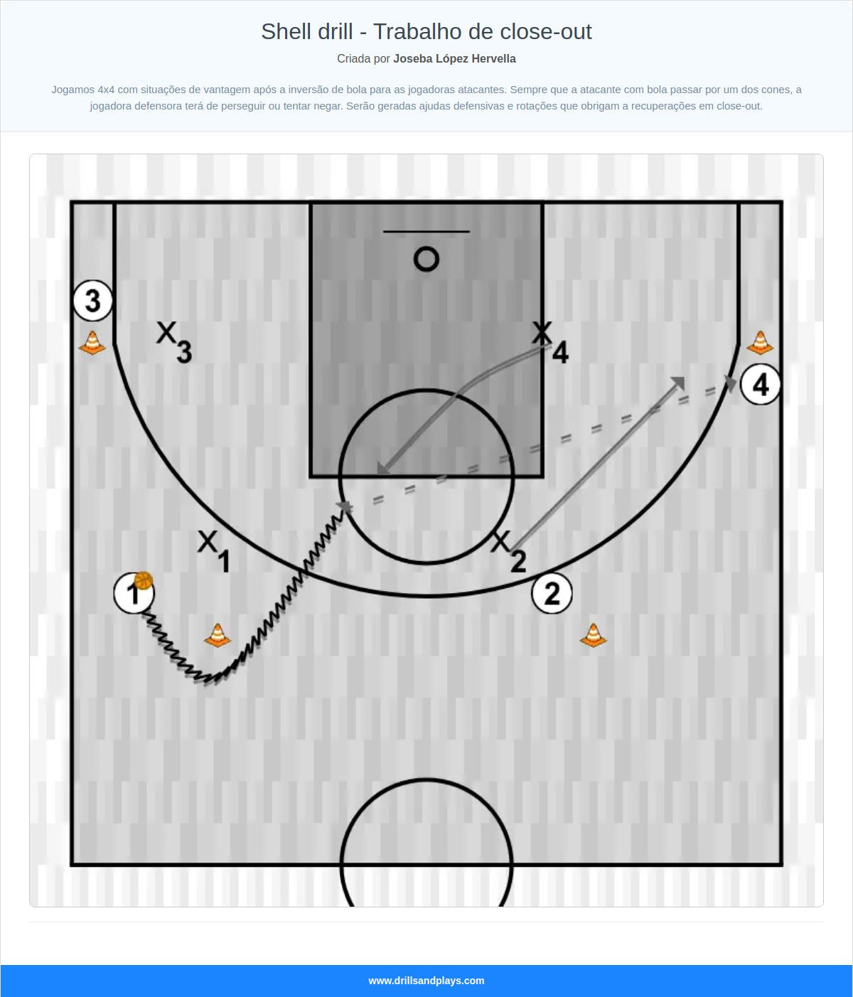 Exercício de basquete shell drill - trabalho de close-out