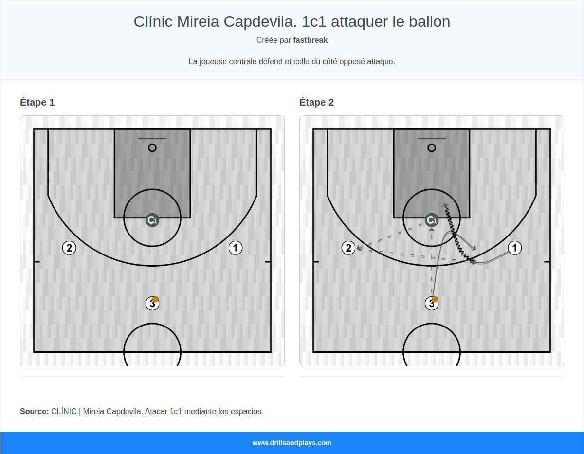 Exercices de basket-ball clínic mireia capdevila. 1c1 attaquer le ballon