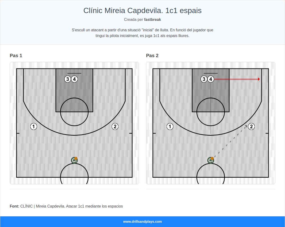 Exercici de bàsquet clínic mireia capdevila. 1c1 espais