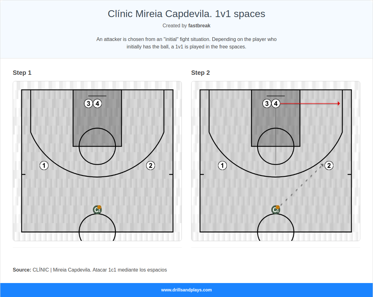 Basketball drill clínic mireia capdevila. 1v1 spaces