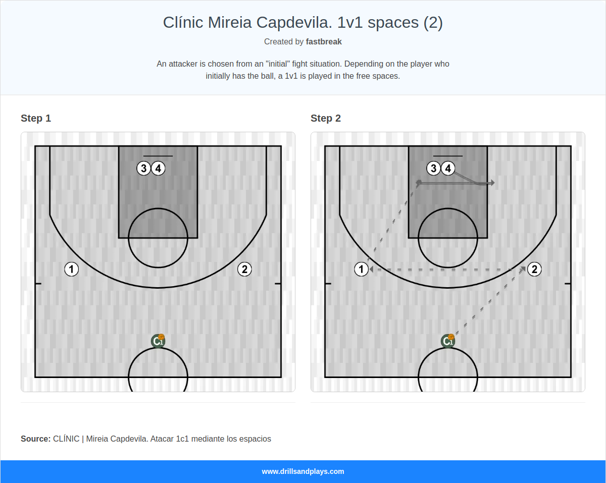 Basketball drill clínic mireia capdevila. 1v1 spaces (2)
