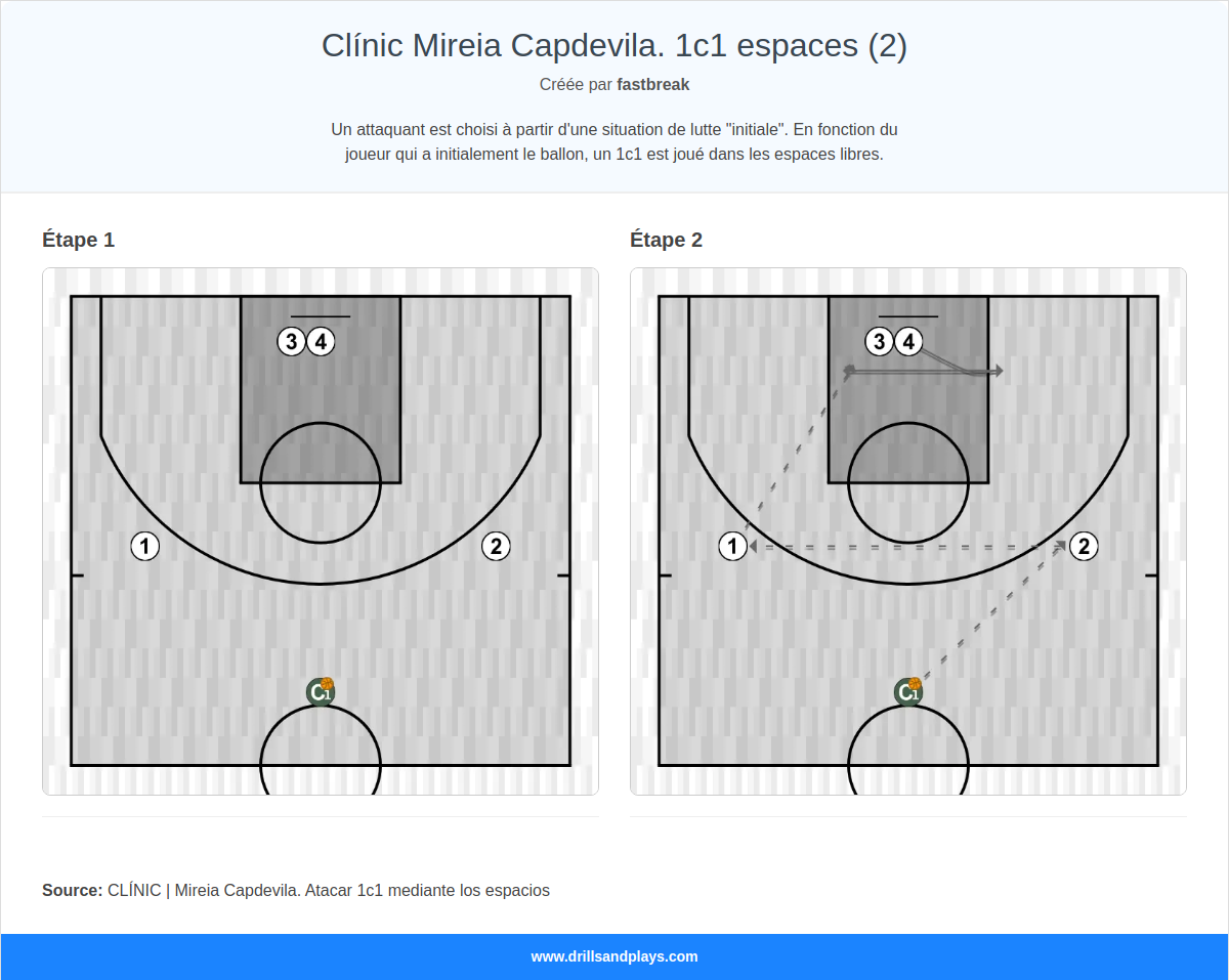 Exercices de basket-ball clínic mireia capdevila. 1c1 espaces (2)