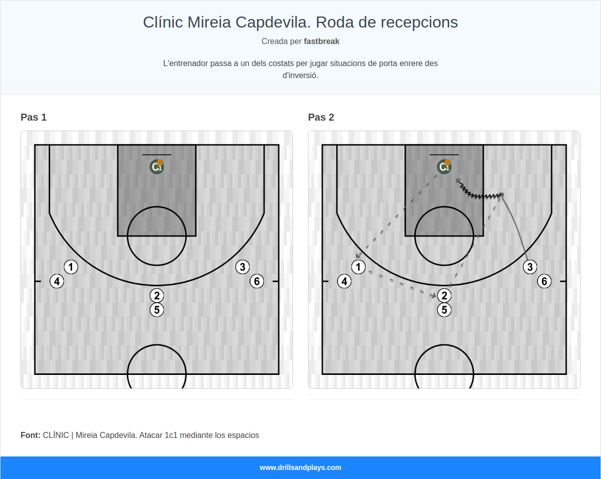 Exercici de bàsquet clínic mireia capdevila. roda de recepcions