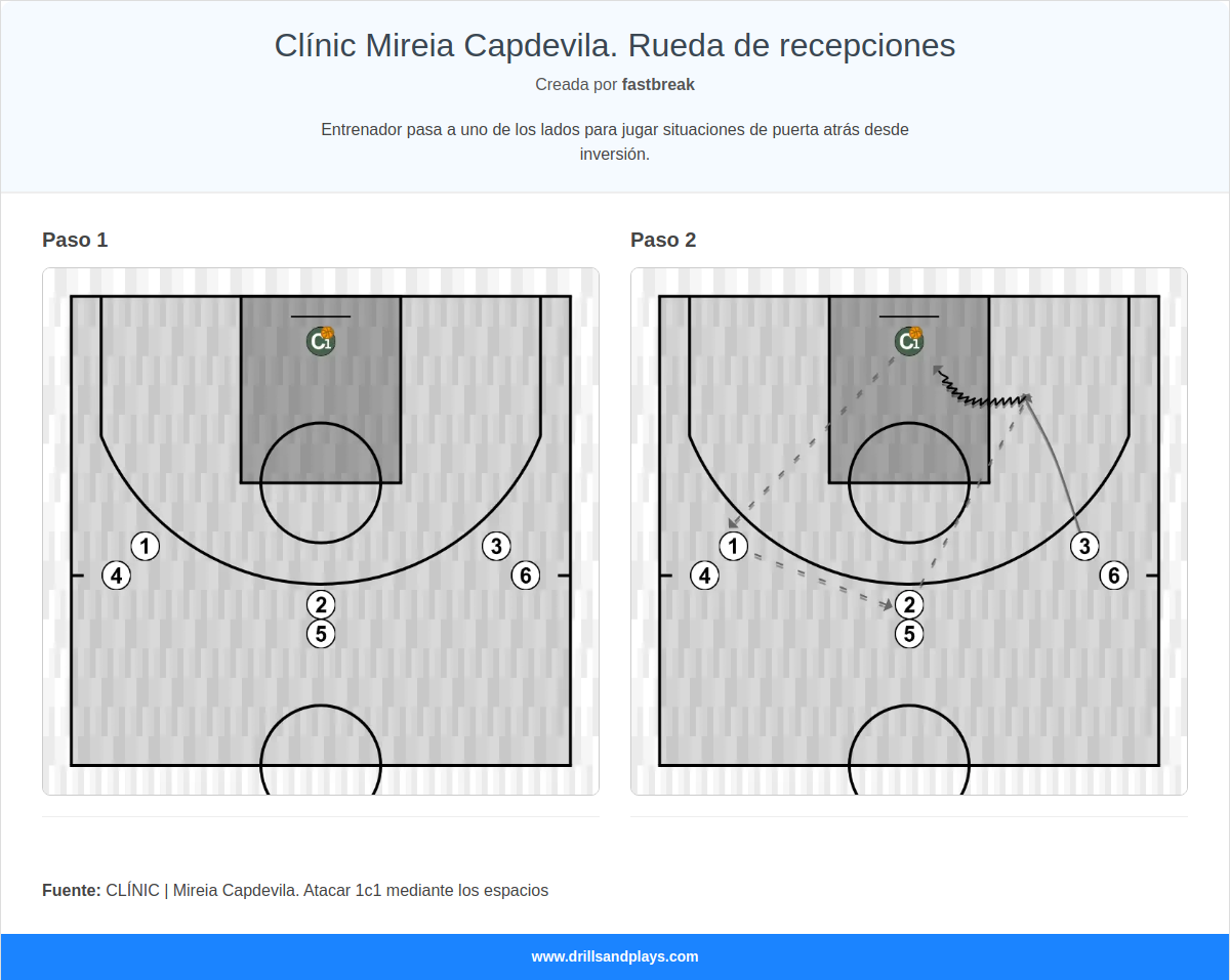 Ejercicio de baloncesto clínic mireia capdevila. rueda de recepciones