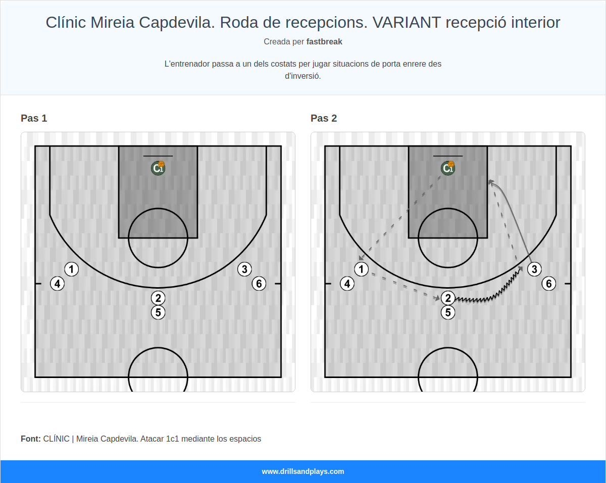 Exercici de bàsquet clínic mireia capdevila. roda de recepcions. variant recepció interior