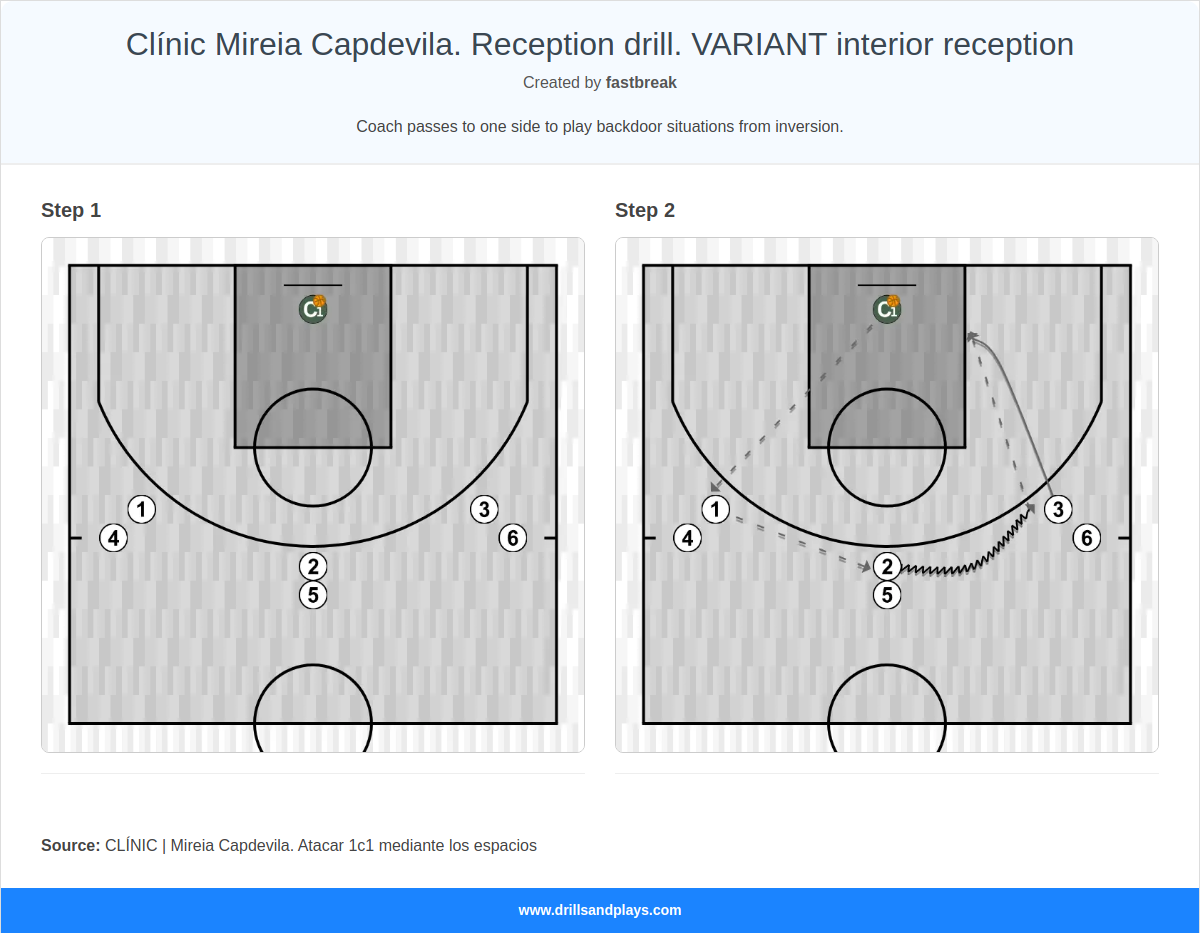 Basketball drill clínic mireia capdevila. reception drill. variant interior reception