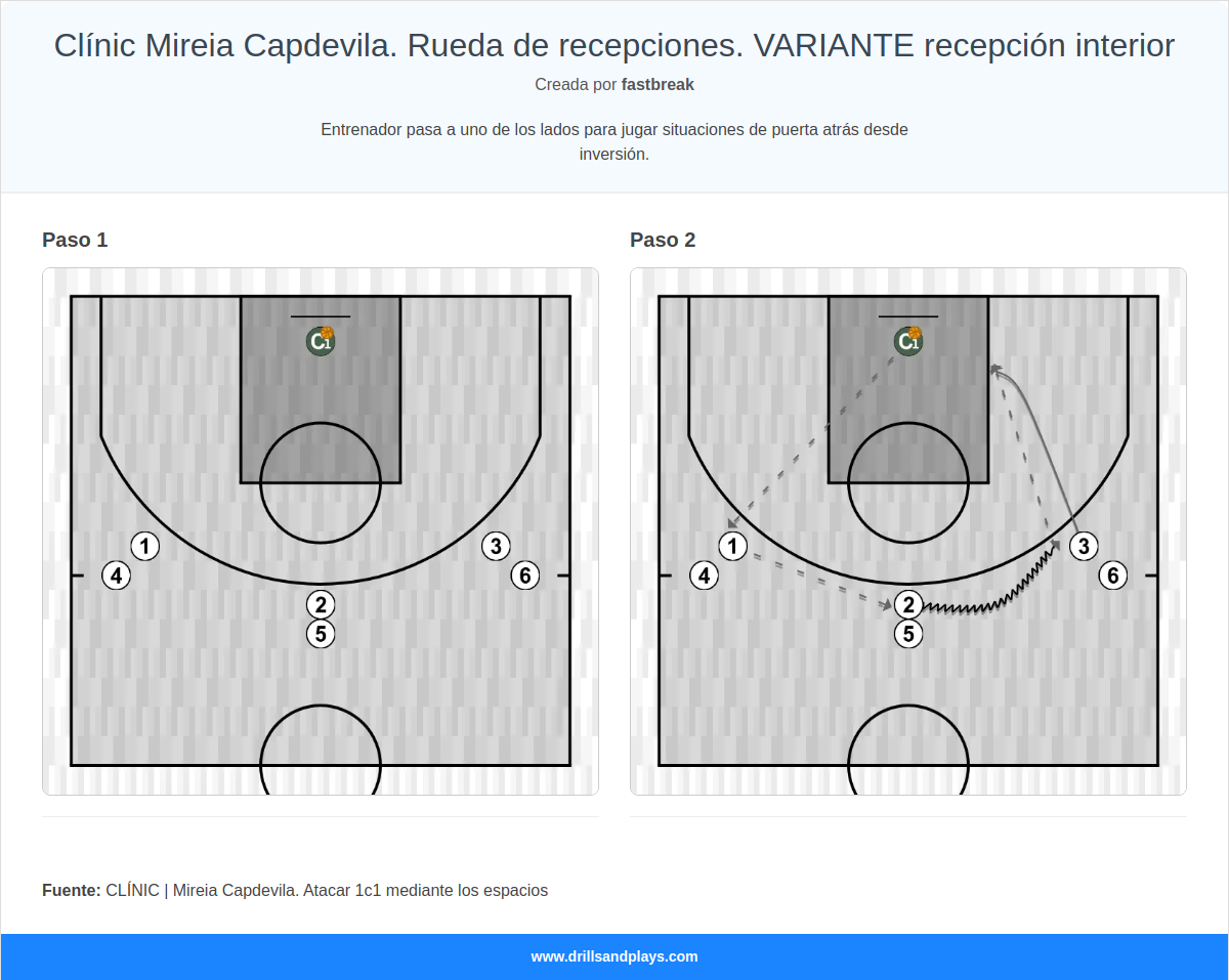 Ejercicio de baloncesto clínic mireia capdevila. rueda de recepciones. variante recepción interior