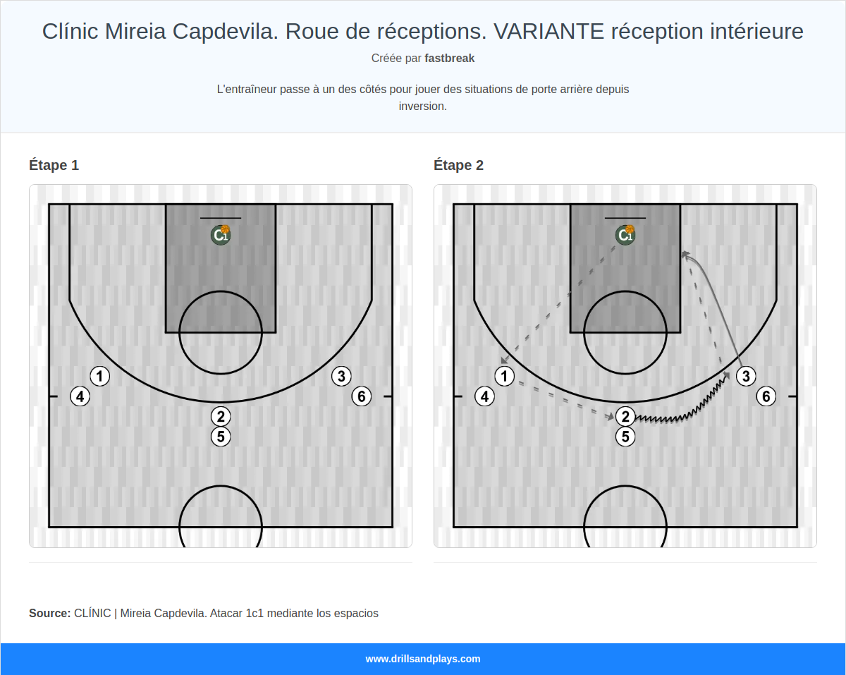 Exercices de basket-ball clínic mireia capdevila. roue de réceptions. variante réception intérieure