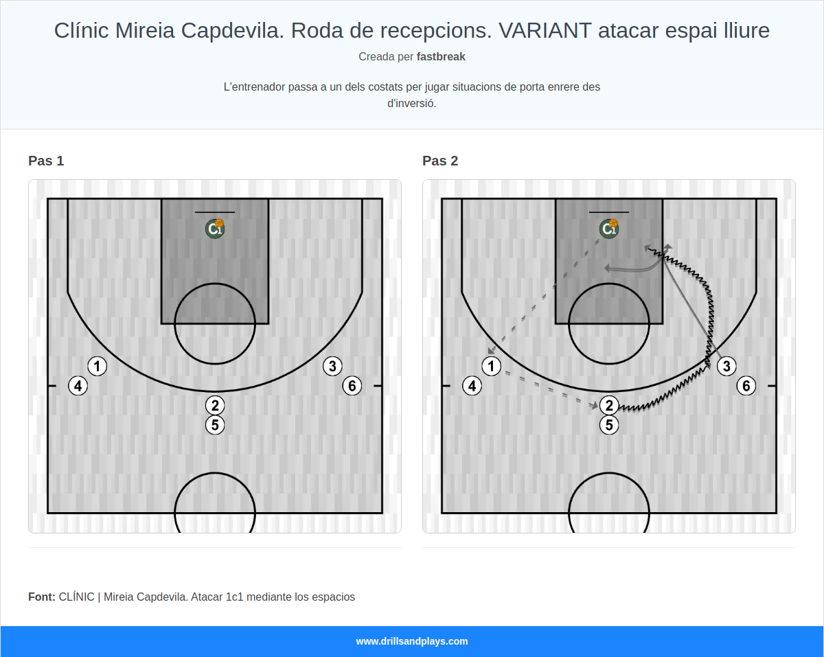 Exercici de bàsquet clínic mireia capdevila. roda de recepcions. variant atacar espai lliure