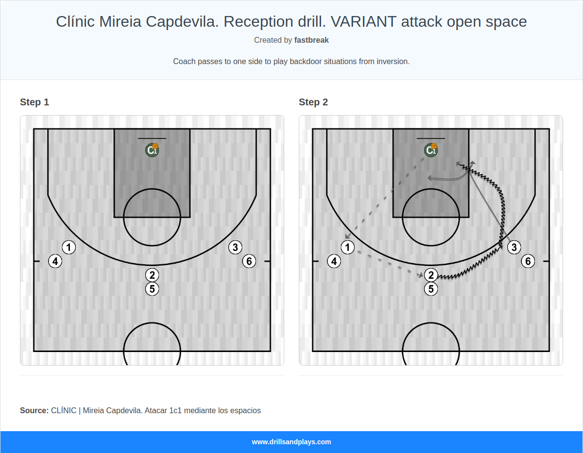 Basketball drill clínic mireia capdevila. reception drill. variant attack open space