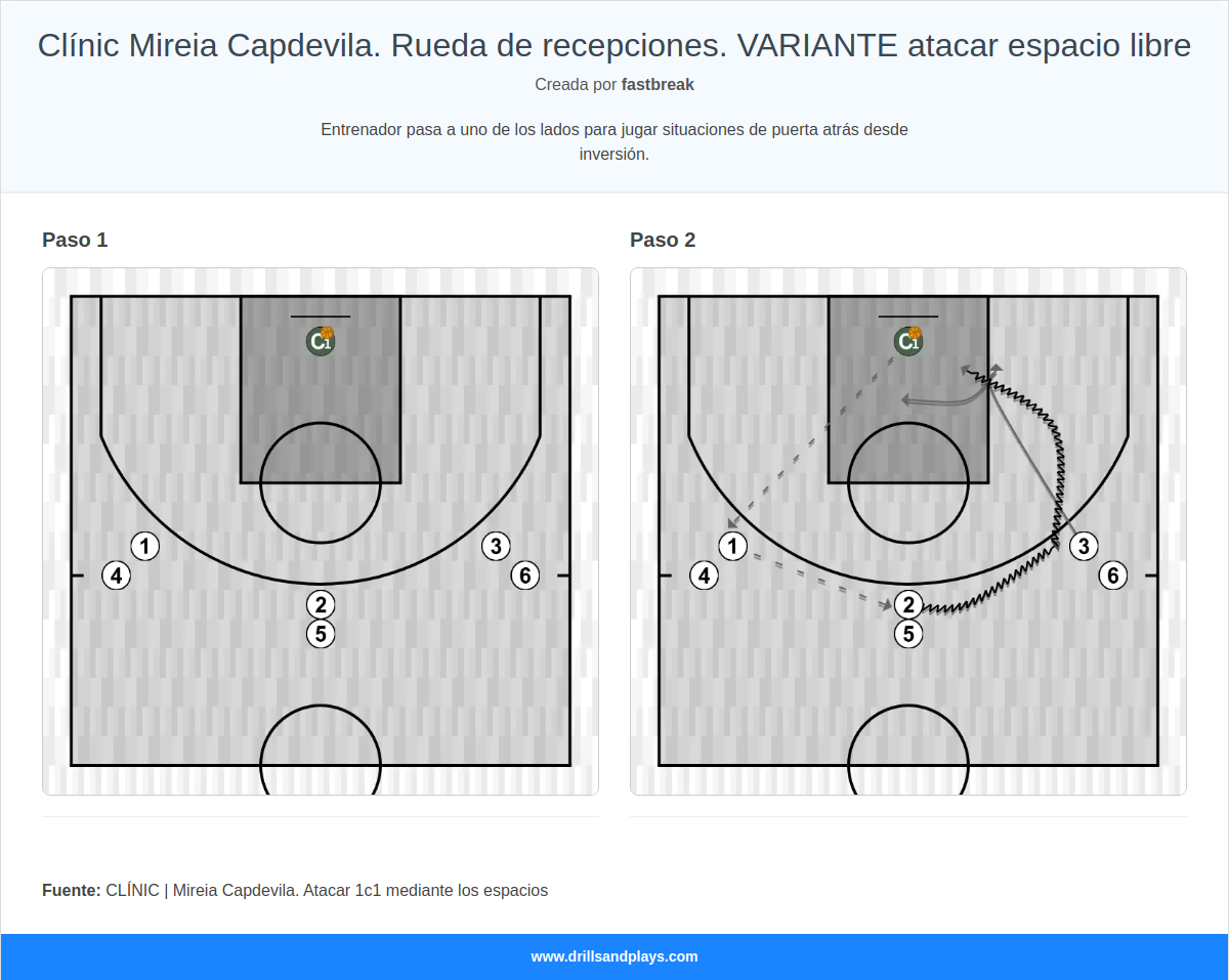 Ejercicio de baloncesto clínic mireia capdevila. rueda de recepciones. variante atacar espacio libre