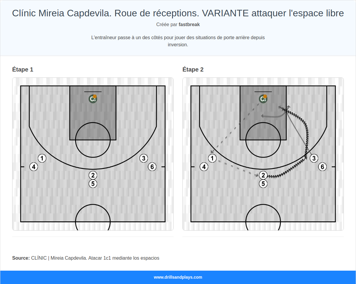 Exercices de basket-ball clínic mireia capdevila. roue de réceptions. variante attaquer l'espace libre