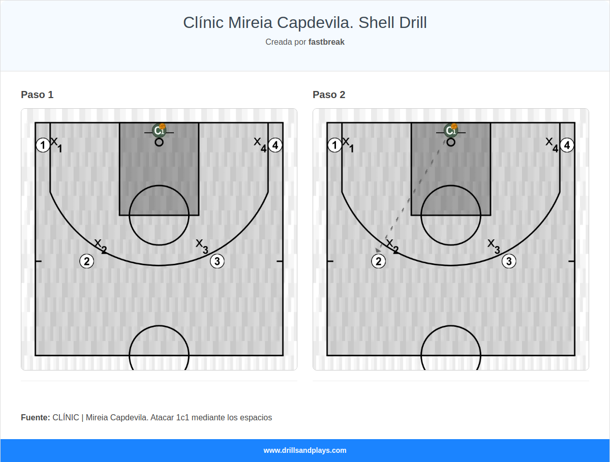 Ejercicio de baloncesto clínic mireia capdevila. shell drill