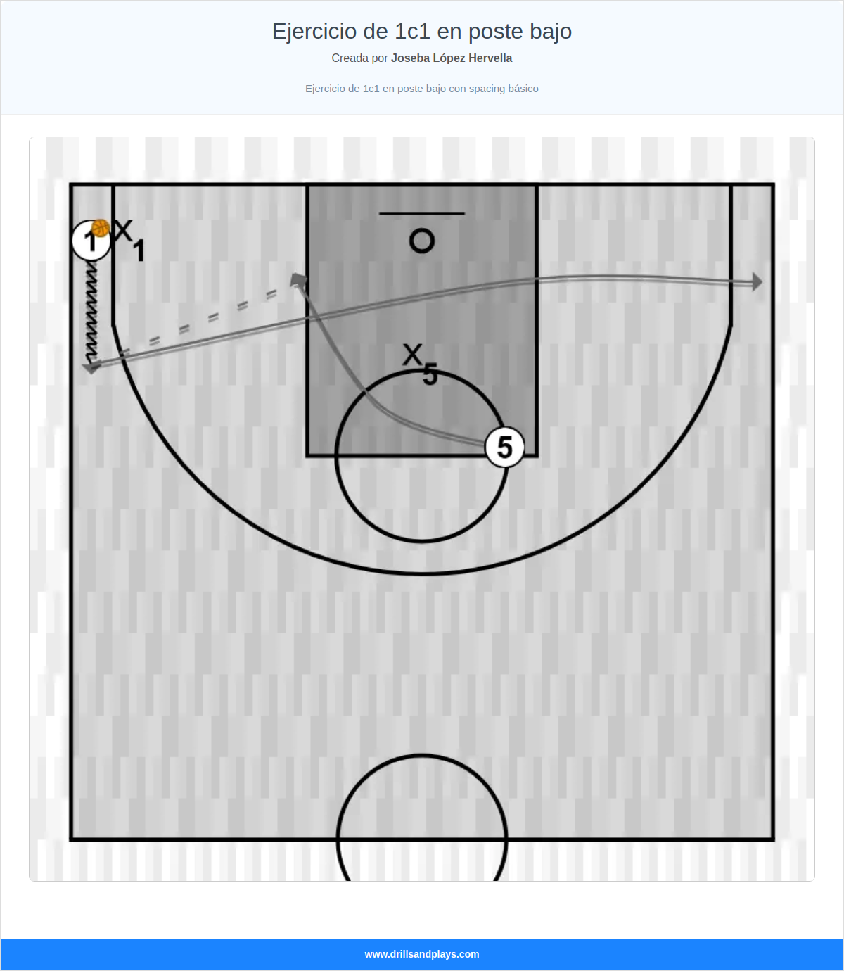 Ejercicio de baloncesto ejercicio de 1c1 en poste bajo