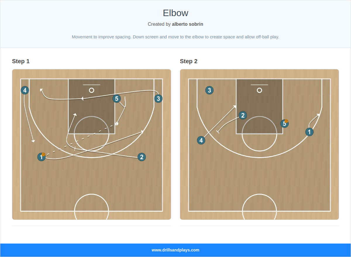 Basketball play elbow
