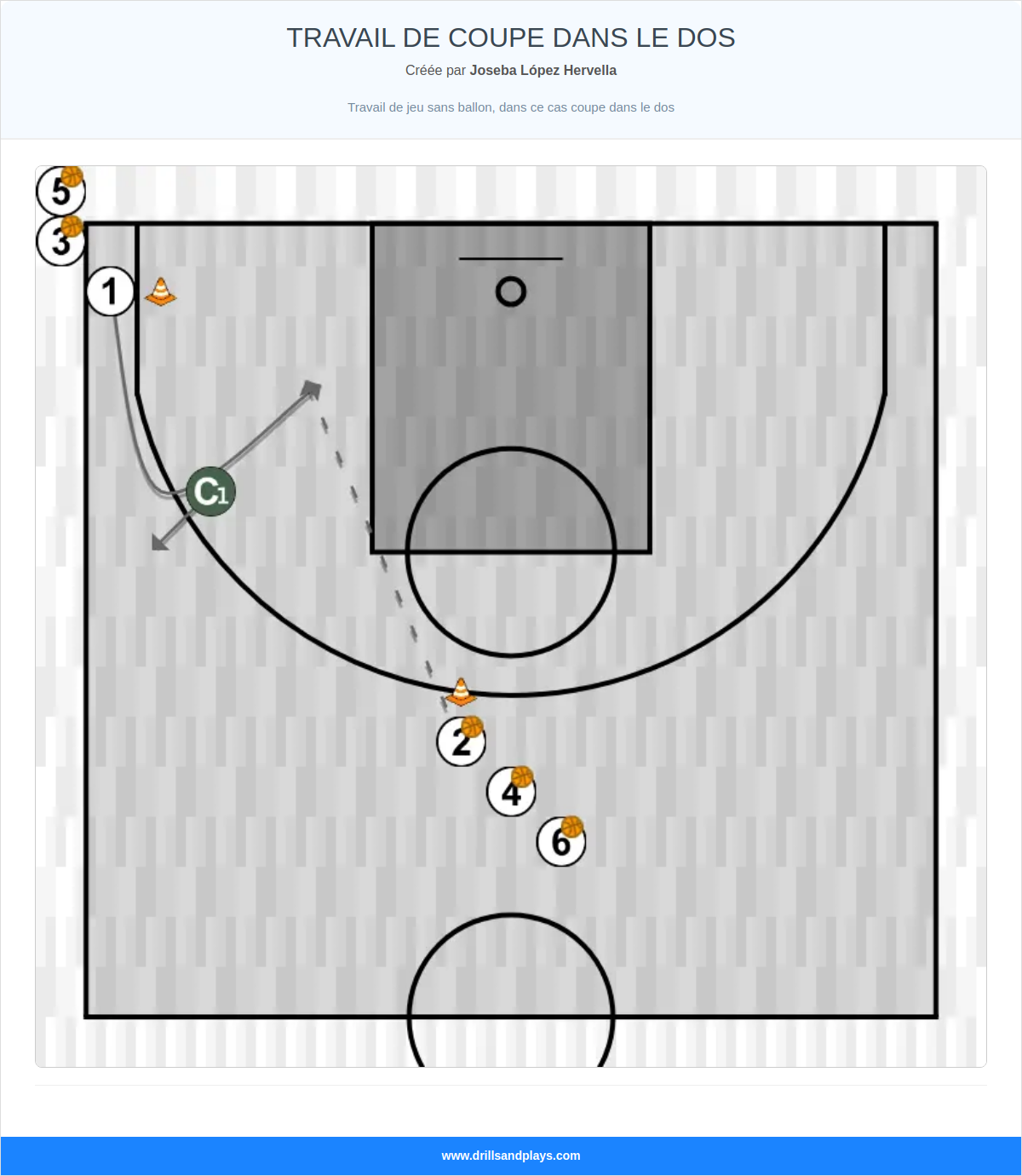 Exercices de basket-ball travail de coupe dans le dos