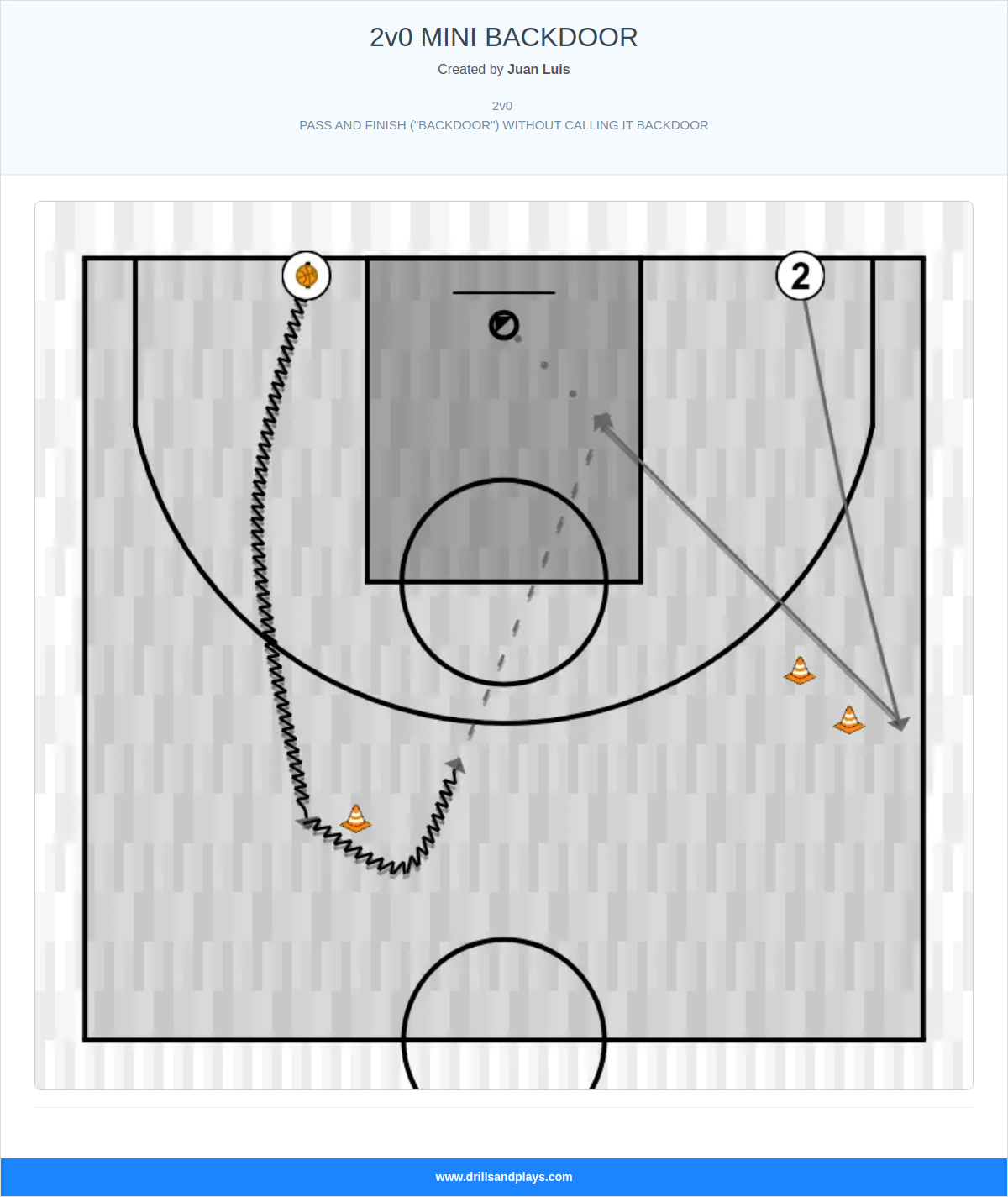 Basketball drill 2v0 mini backdoor