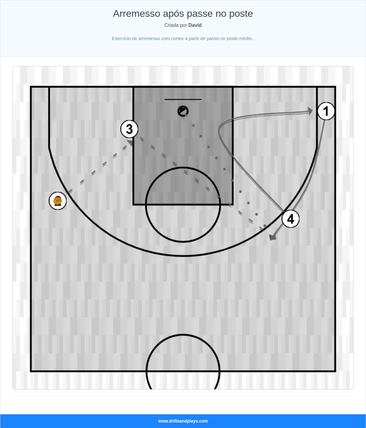 Jogada de basquete arremesso após passe no poste