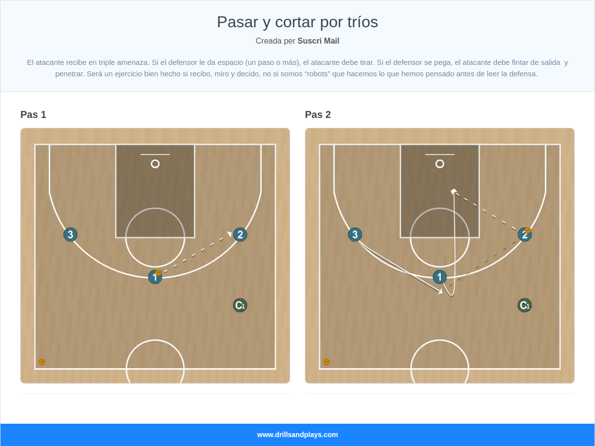 Exercici de bàsquet pasar y cortar por tríos