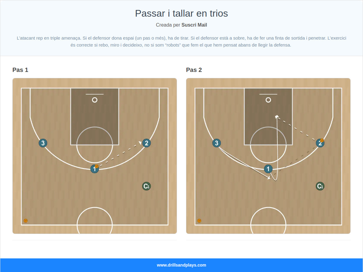Exercici de bàsquet passar i tallar en trios