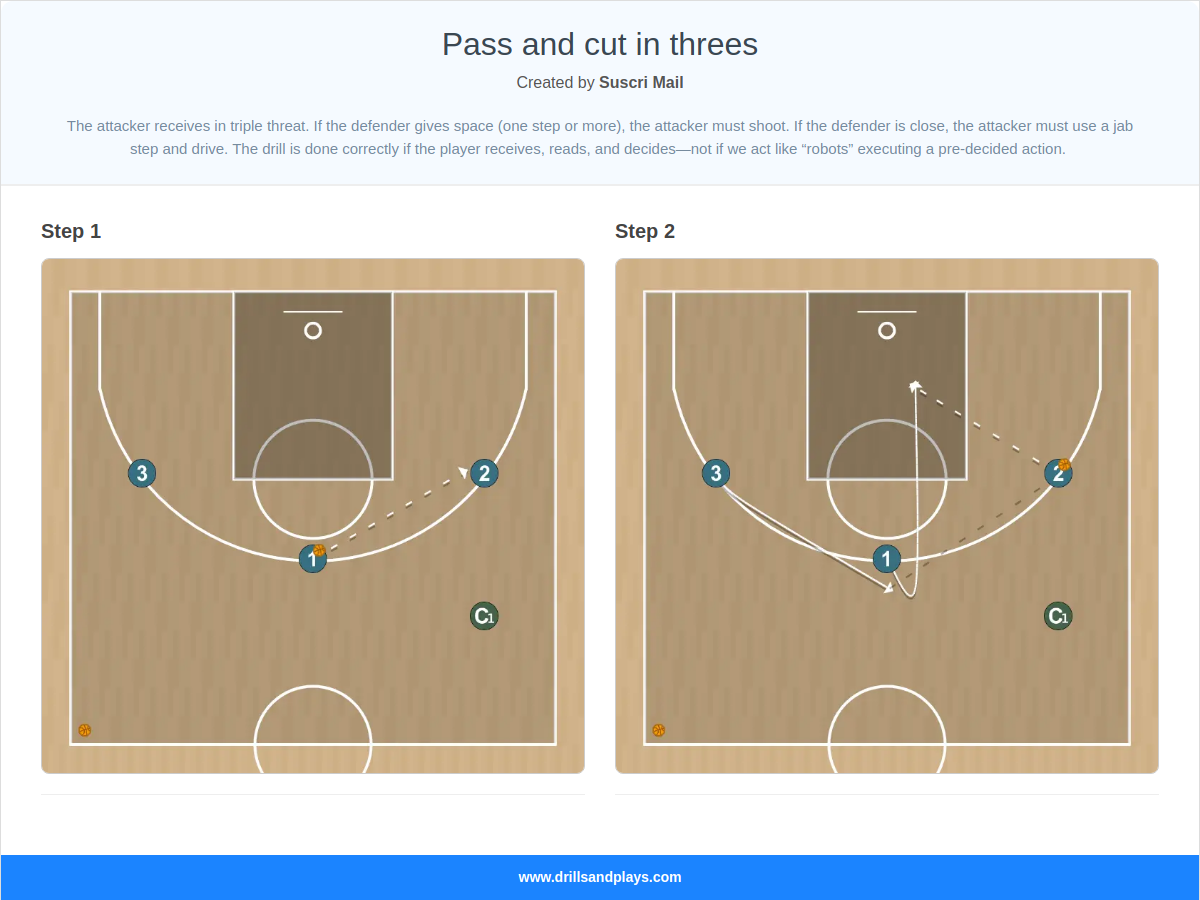 Basketball drill pass and cut in threes