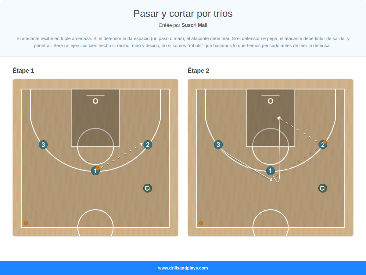 Exercices de basket-ball pasar y cortar por tríos